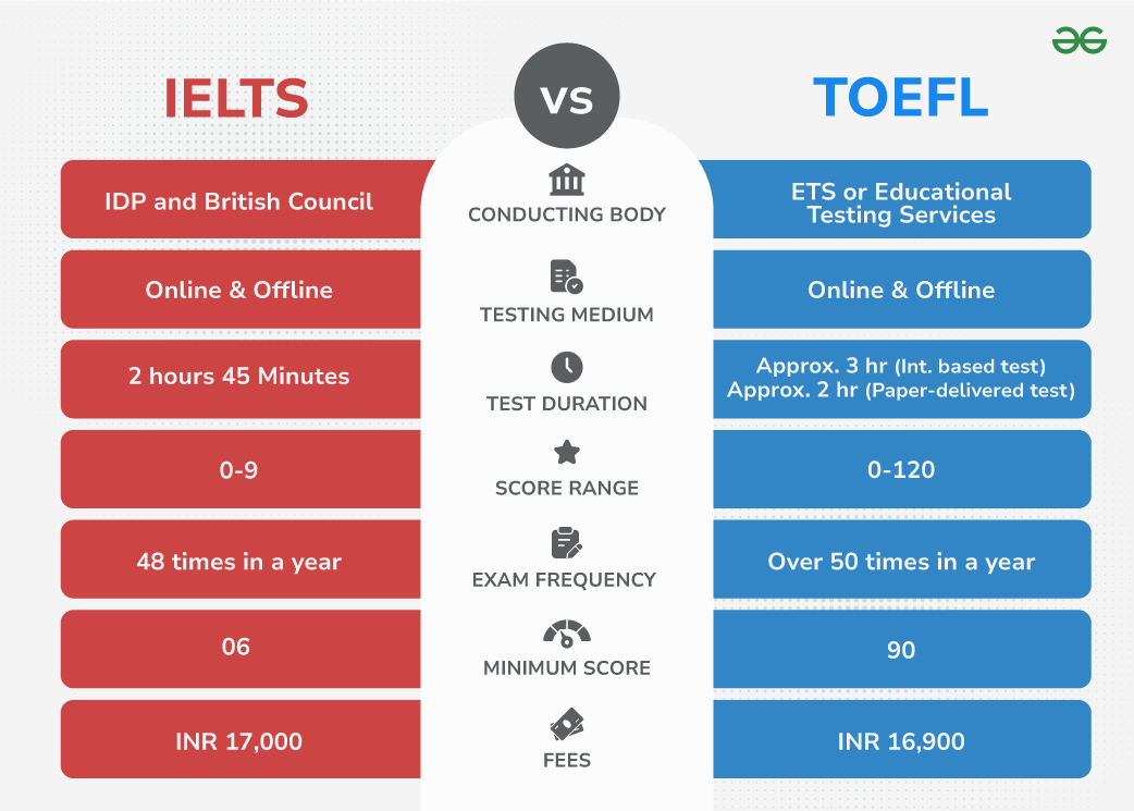 تفاوت بین IELTS و TOEFL – کدام آزمون برای شما مناسب‌تر است؟